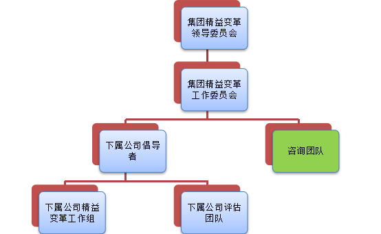 精益變革評估-精益變革評估團(tuán)隊組建