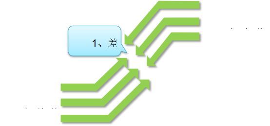 精益變革評估方法