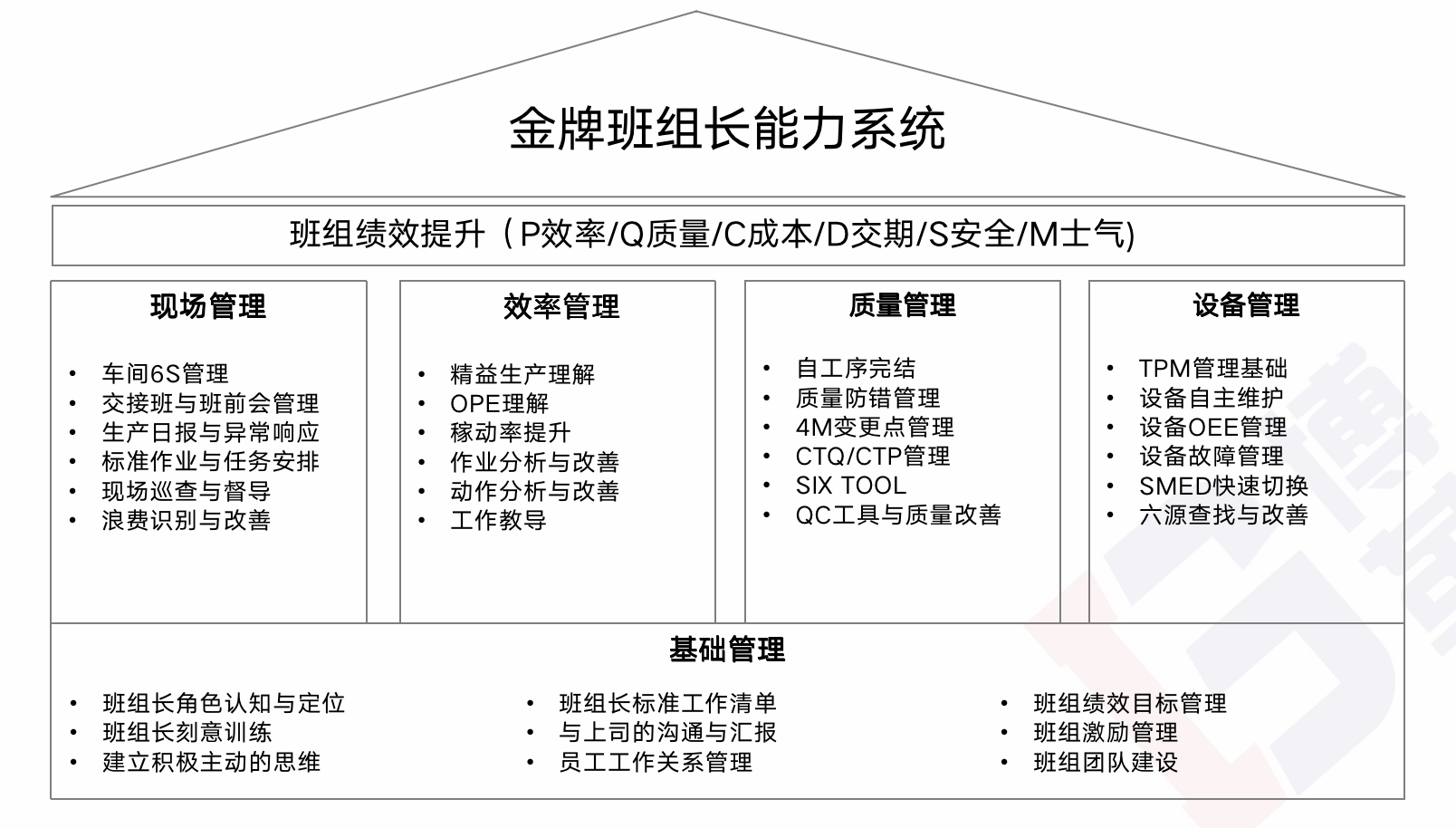 精益生產(chǎn)咨詢金牌班組長(zhǎng)能力系統(tǒng)