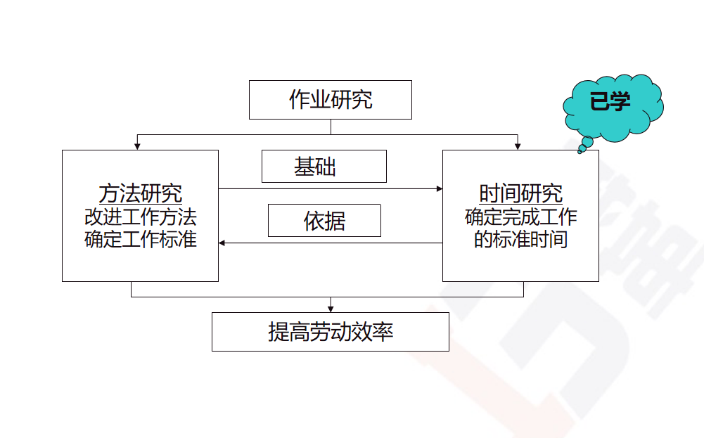 生產(chǎn)過(guò)程研究