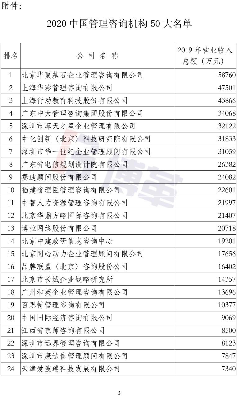 附件2020中國(guó)管理咨詢機(jī)構(gòu)50大名單