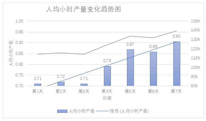 新材料公司精益管理咨詢-薪酬管理獨立核算標桿項目總結