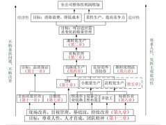 你對精益生產的認識 精益生產理解